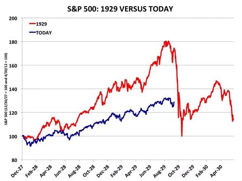 Here's The Truth About That 1929 Stock Market Crash Chart That Everyone ...