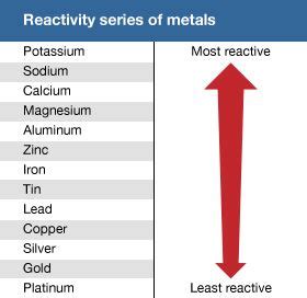 Which Group Of Elements Is Highly Reactive? Exploring Reactivity In The ...