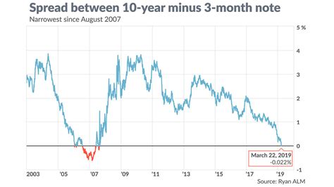 The yield curve inverted — here are 5 things investors need to know ...