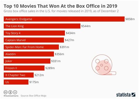 Top 10 Box Office Movies of All Time - KoltenkruwMathews