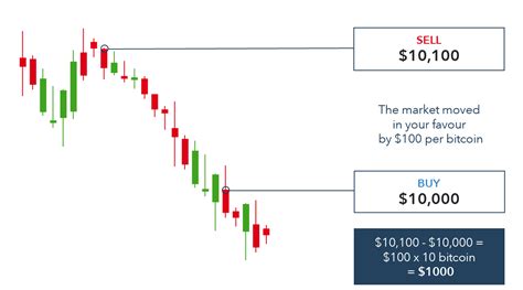 What is Short Selling (Shorting) and How Does it Work? - IG UK