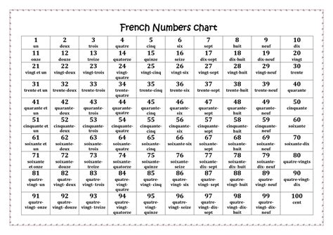 French Numbers Chart 1-100 | Made By Teachers