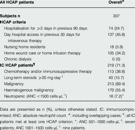 Healthcare-acquired pneumonia (HCAP) patient backgrounds | Download Table