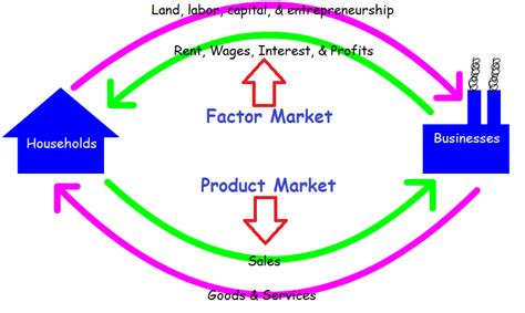 Circular Flow Diagram Mixed Economy