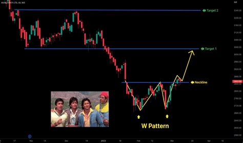 ASIAN PAINTS LTD Trade Ideas — NSE:ASIANPAINT — TradingView — India