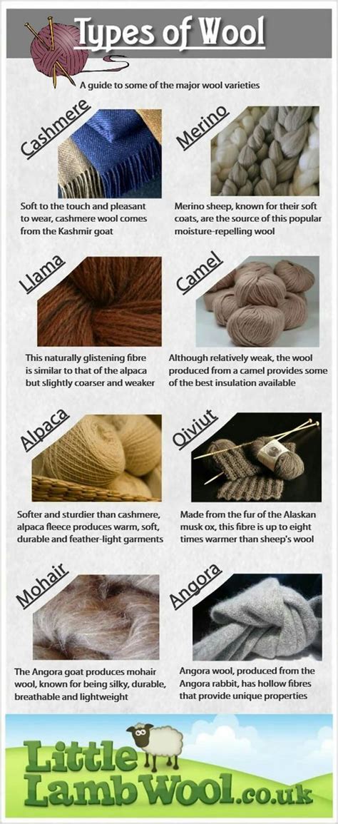 This shows certain types of wool and some specific qualities of said ...