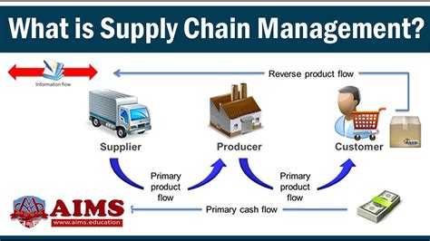 What is Supply Chain Management? Definition, Introduction, Process ...