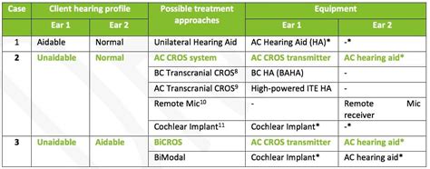 Optimizing CROS/BiCROS Benefit Using Probe Microphone Verification and ...