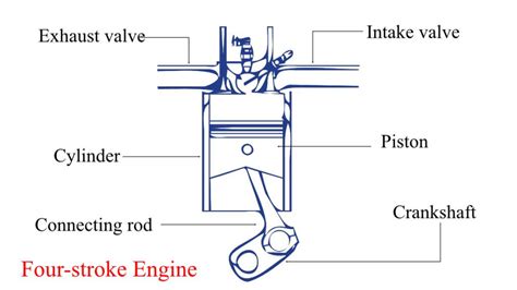 Four-stroke Engine | Construction, Working & Limitations - eigenplus