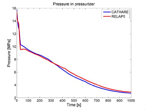 Pressurizer Pressure. | Download Scientific Diagram