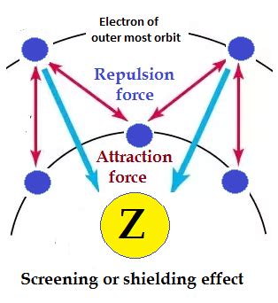 Welcome to Chem Zipper.com......: Effective Nuclear charge (Z* or Zeff ...