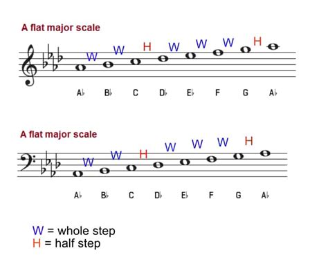 A Flat Major Scale – How to Play A Flat Major on Piano