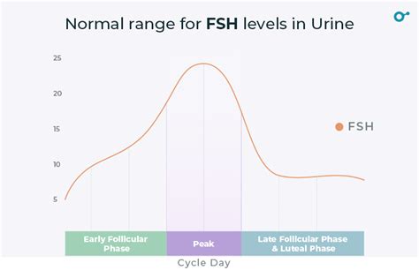 What do FSH Hormone values mean - Inito