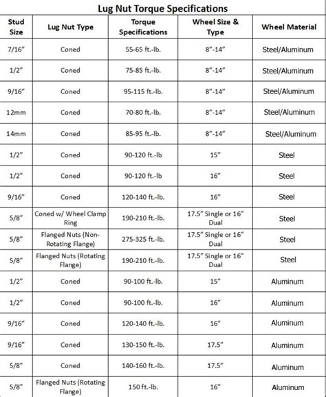 Ford Lug Nut Torque Specifications