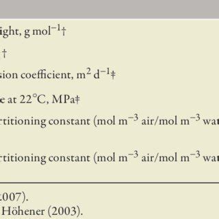 Properties of sulfur hexafluoride (SF 6 ). | Download Table