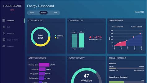 Smart Energy Monitoring Dashboard | FusionCharts