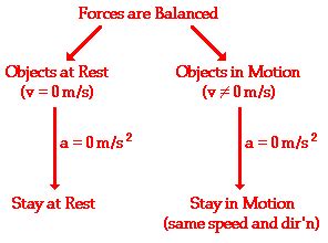 Newton's First Law of Motion