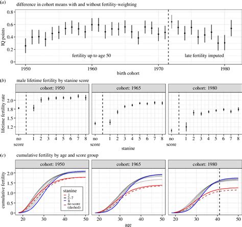 Stability and change in male fertility patterns by cognitive ability ...