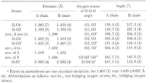 Table 8 from Crystal Chemistry of a Lunar Pigeonite | Semantic Scholar