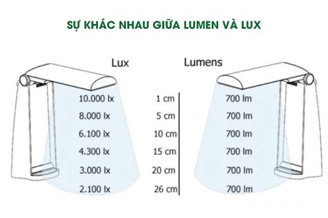 SỰ KHÁC BIỆT GIỮA LUMEN VÀ LUX LÀ GÌ?