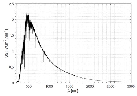 ESA - Solar spectrum