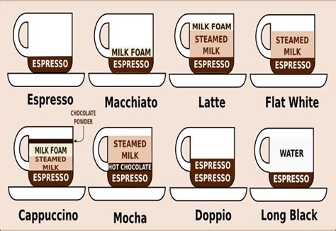 Different Types Of Coffee Drinks In Italy / How To Drink Coffee Like An ...