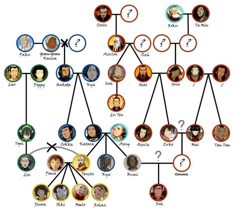 Korra Avatar, Team Avatar, Avatar Family Tree, Family Trees, Sneak ...