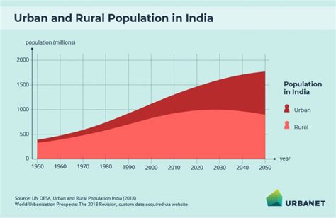 Urbanisation in India | Infographics | Urbanet