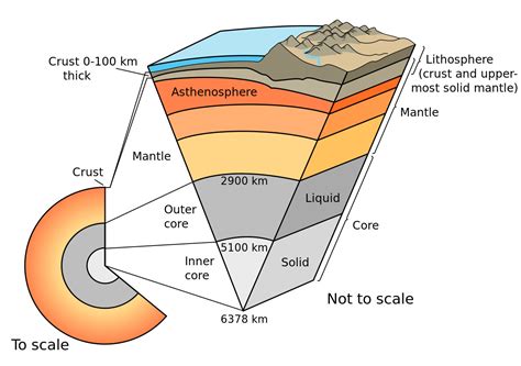 Layers Of Mantle