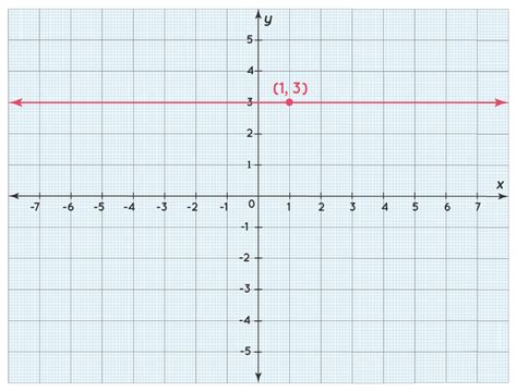 Horizontal Line Graph