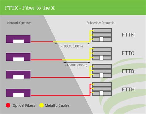 Comparison Between FTTH, FTTC,FTTN And FTTX – Splicer Market