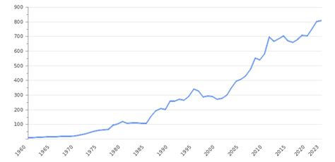 Switzerland GDP Value & Rate 2024 | Per capita | GDP Structure