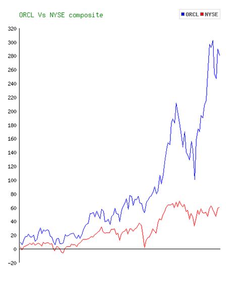 Oracle (ORCL) Stock 10 Year History & Return