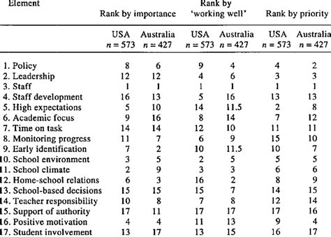 Elements of an Effective School: Rankings for Country Samples ...