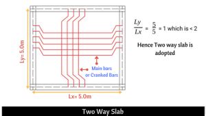 Two Way Slab | 3 Types of Two Way Slab | Design, Reinforcement ...