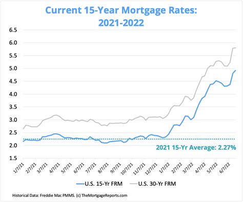 15-Year Mortgage Rates Chart | Current And Past 15-Year Rates