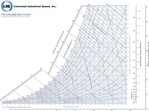 Psychrometric Chart Pdf Ip - Infoupdate.org