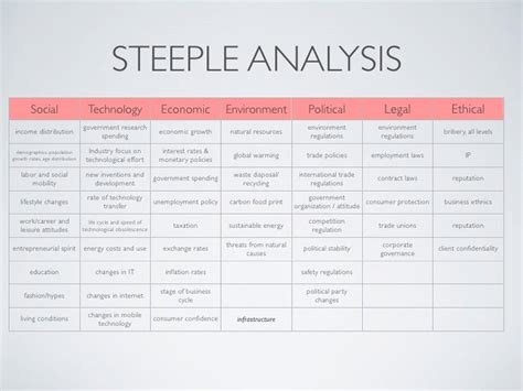 STEEPLE Analysis (used with SWOT)