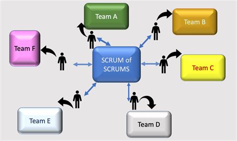 Scrum of Scrums – Management Bliss