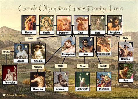 Greek God Family Tree: Free and Printable Greek Family Tree, Greek ...