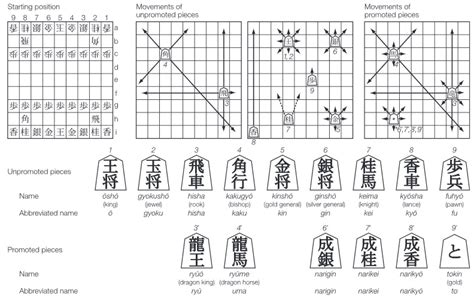 Shogi - Chessprogramming wiki