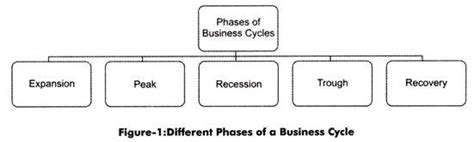 5 Phases of a Business Cycle (With Diagram)