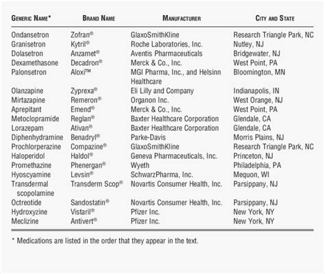 Generic And Brand Names Of Listed Antiemetic Medications - Vomiting ...