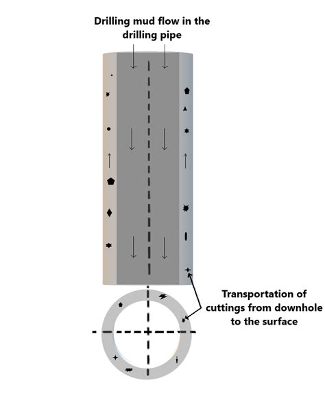 -Drilling scheme of a petroleum wellbore. | Download Scientific Diagram