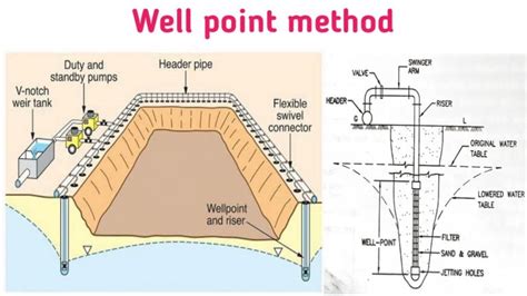 Well point system – EGTPLC