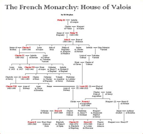 https://upload.wikimedia.org/wikipedia/de/2/23/Valois.gif | Family tree ...