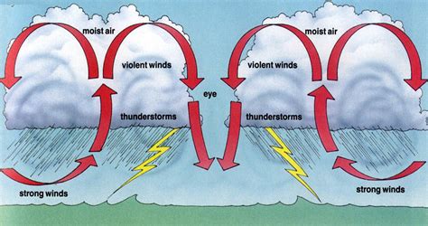 Hurricane Information for Kids - What Causes a Hurricanes to Form ...