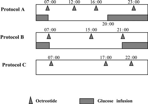 Three sequential protocols of treatment with octreotide and glucose ...