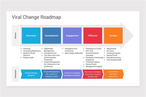 Change Management Roadmap PowerPoint Template | Nulivo Market