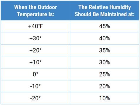 What Should The Humidity Be In Your House In The Winter